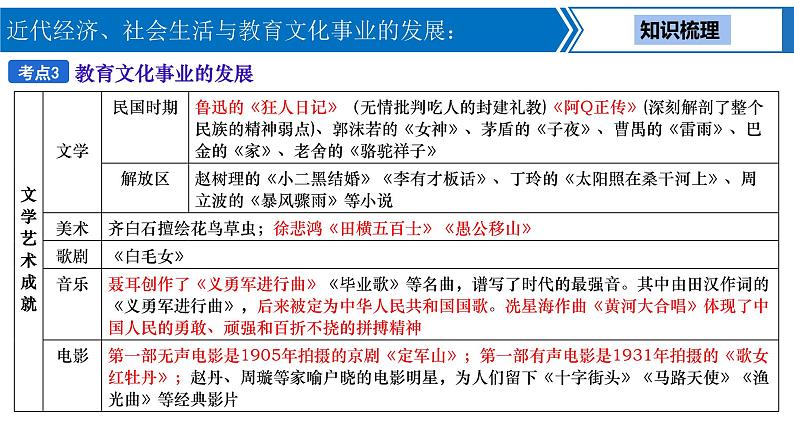 中考历史一轮复习考点梳理突破结构化课件第12讲 近代经济、社会生活与教育文化事业的发展（含答案）08