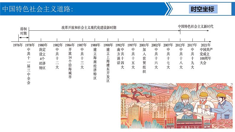 中考历史一轮复习考点梳理突破结构化课件第14讲 中国特色社会主义道路（含答案）02