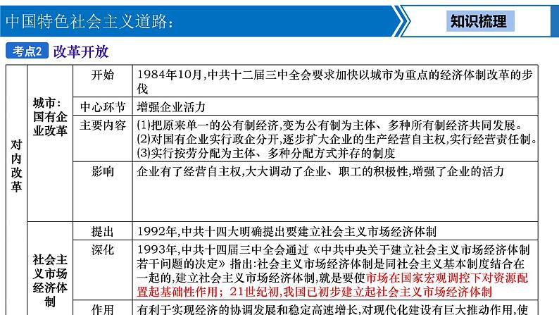 中考历史一轮复习考点梳理突破结构化课件第14讲 中国特色社会主义道路（含答案）07