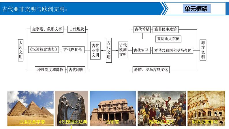 中考历史一轮复习考点梳理突破结构化课件第16讲 古代亚非文明与欧洲文明（含答案）03