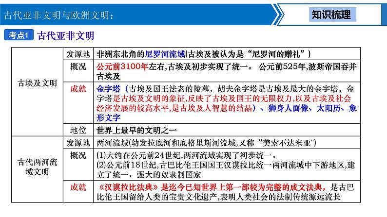 中考历史一轮复习考点梳理突破结构化课件第16讲 古代亚非文明与欧洲文明（含答案）04