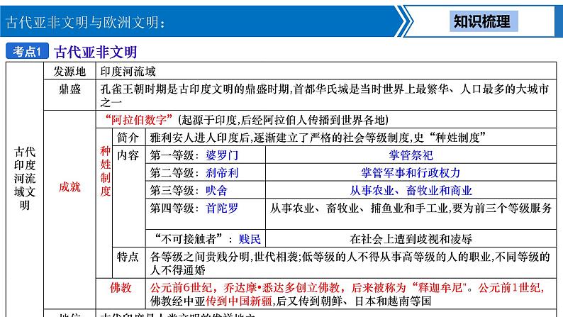 中考历史一轮复习考点梳理突破结构化课件第16讲 古代亚非文明与欧洲文明（含答案）05