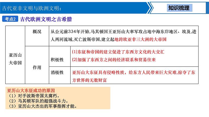 中考历史一轮复习考点梳理突破结构化课件第16讲 古代亚非文明与欧洲文明（含答案）08