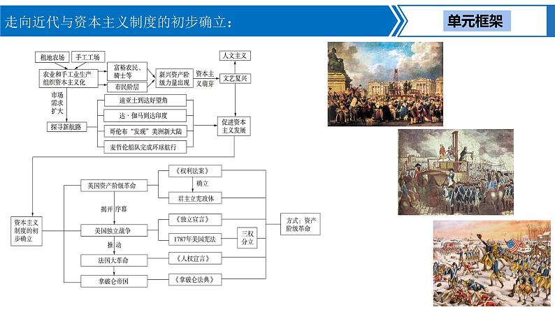 中考历史一轮复习考点梳理突破结构化课件第18讲 走向近代与资本主义制度的初步确立（含答案）第3页