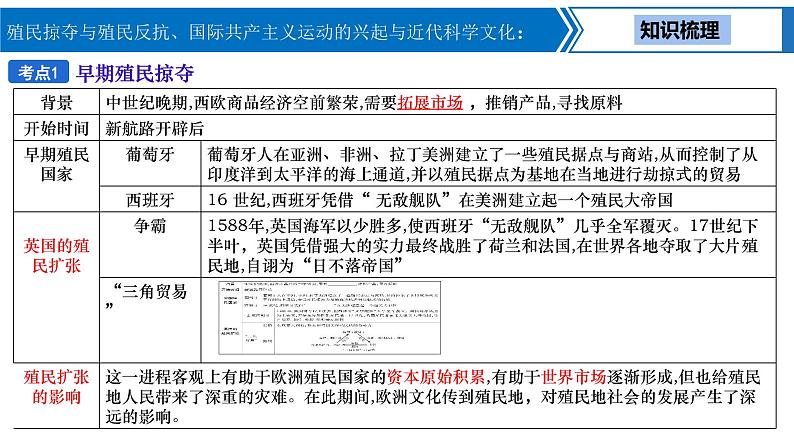 中考历史一轮复习考点梳理突破结构化课件第20讲 殖民掠夺与殖民反抗、国际共产主义运动的兴起与近代科学文化（含答案）04