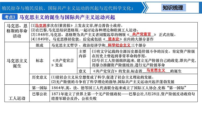 中考历史一轮复习考点梳理突破结构化课件第20讲 殖民掠夺与殖民反抗、国际共产主义运动的兴起与近代科学文化（含答案）08