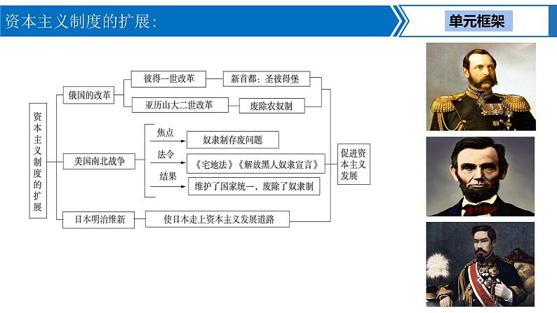 中考历史一轮复习考点梳理突破结构化课件第21讲 资本主义制度的扩展（含答案）03