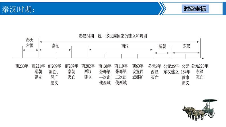 中考历史一轮复习考点梳理突破结构化课件第2讲 秦汉时期 统一多民族国家的建立和巩固（含答案）第2页