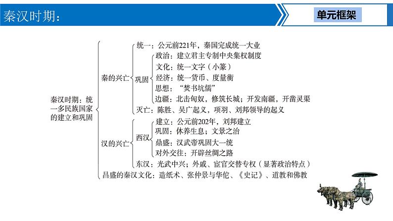 中考历史一轮复习考点梳理突破结构化课件第2讲 秦汉时期 统一多民族国家的建立和巩固（含答案）第3页