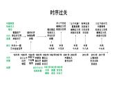 2024年广东省中考历史一轮复习课件+模块三+第三单元++中国特色社会主义道路