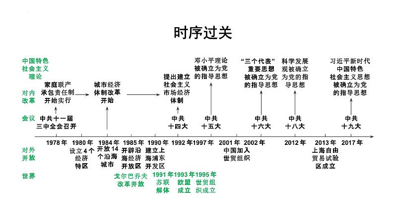 2024年广东省中考历史一轮复习课件+模块三+第三单元++中国特色社会主义道路第2页