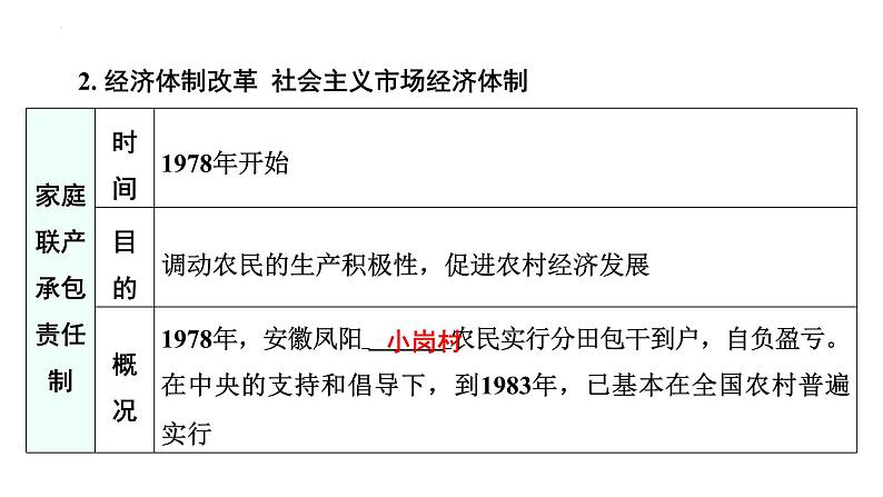 2024年广东省中考历史一轮复习课件+模块三+第三单元++中国特色社会主义道路第8页