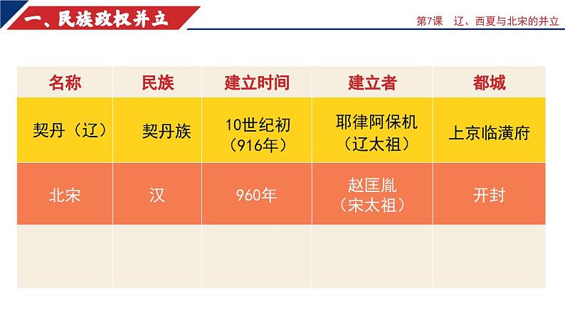 第7课  辽、西夏与北宋的并立课件---2023-2024学年七年级下册历史第7页