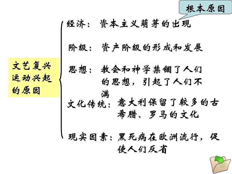 第14课文艺复兴运动课件（中农初中-朱晓华）07