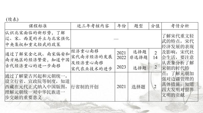 中考历史总复习中国古代史第三单元繁荣与开放的社会、民族关系的发展和社会变化课件04