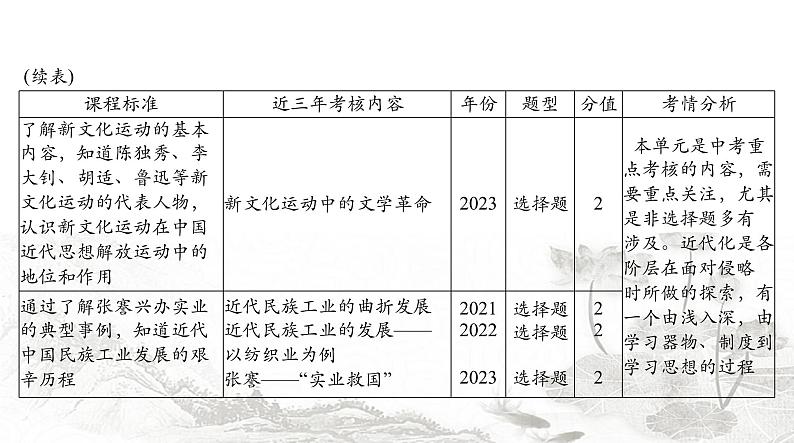 中考历史总复习中国近代史第六单元近代化的探索课件04