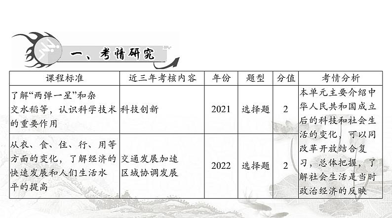 中考历史总复习中国现代史第十二单元科技文化和社会生活课件第2页