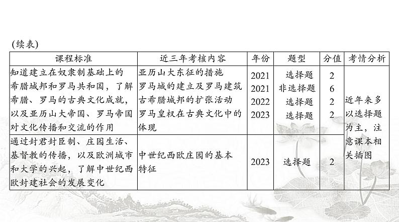 中考历史总复习世界古代、近代史第十三单元古代东西方国家课件第3页