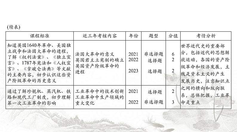 中考历史总复习世界古代、近代史第十四单元欧美主要国家的社会巨变课件04