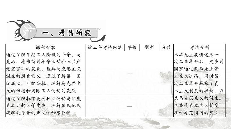 中考历史总复习世界古代、近代史第十五单元资产阶级统治的巩固与扩大课件第2页