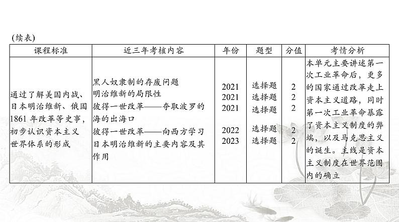 中考历史总复习世界古代、近代史第十五单元资产阶级统治的巩固与扩大课件第3页