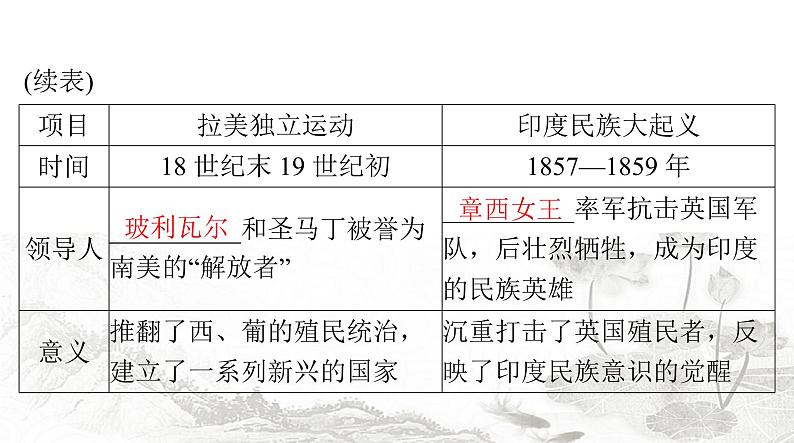 中考历史总复习世界古代、近代史第十五单元资产阶级统治的巩固与扩大课件第5页