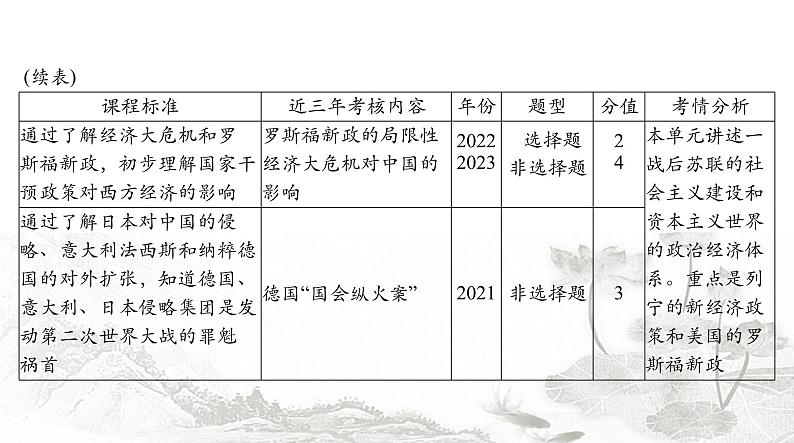 中考历史总复习世界现代史第十七单元第一次世界大战后的东西方世界课件04