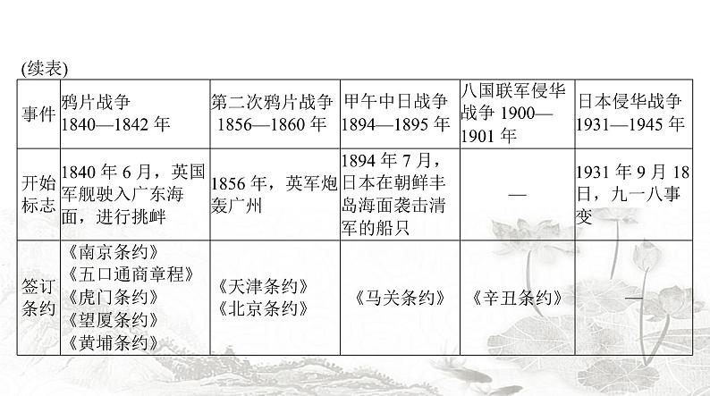 中考历史复习专题四列强的侵略和中国人民的抗争课件第4页