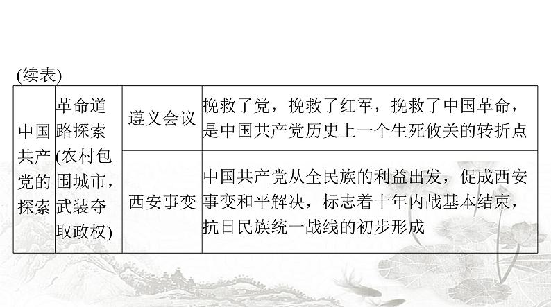 中考历史复习专题五新民主主义革命和社会主义建设课件04