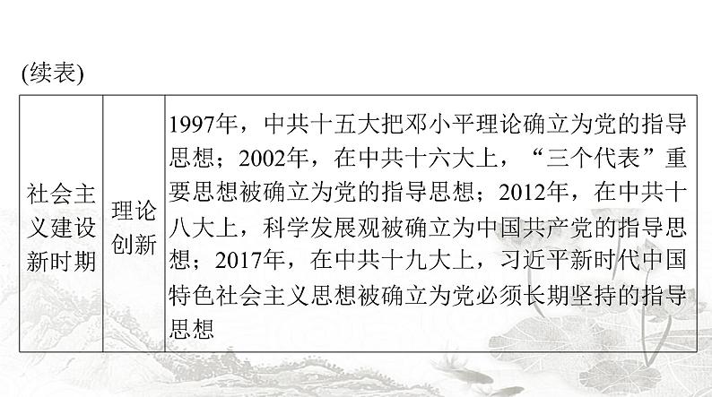 中考历史复习专题五新民主主义革命和社会主义建设课件08