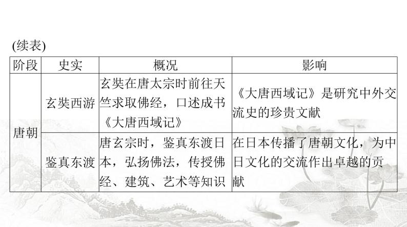 中考历史复习专题九古今中外交流课件03
