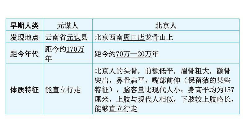 中考历史复习教材基础第一单元史前时期：中国境内早期人类与文明的起源课件04