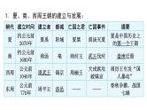 中考历史复习教材基础第二单元夏商周时期：早期国家与社会变革课件