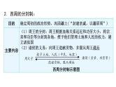 中考历史复习教材基础第二单元夏商周时期：早期国家与社会变革课件