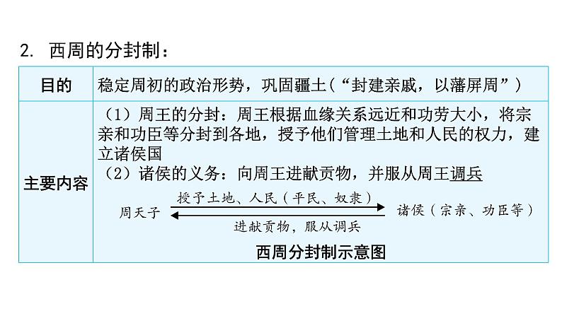 中考历史复习教材基础第二单元夏商周时期：早期国家与社会变革课件05