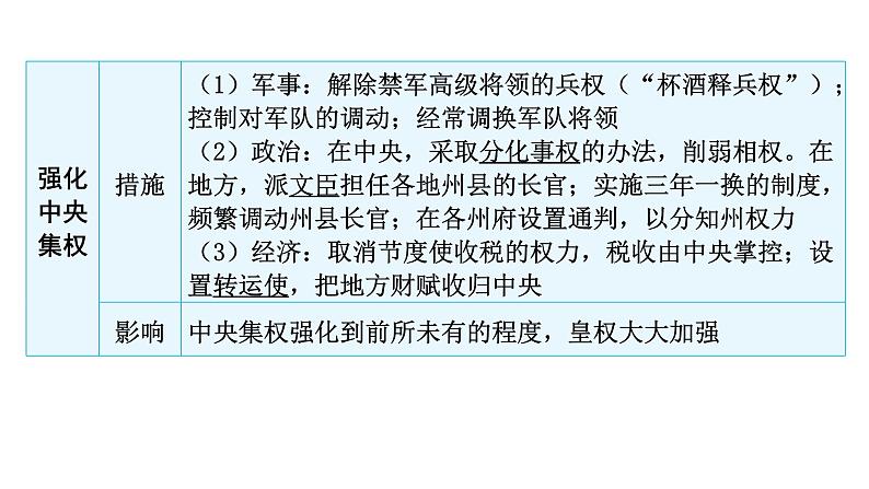 中考历史复习教材基础第六单元辽宋夏金元时期：民族关系发展和社会变化课件第4页