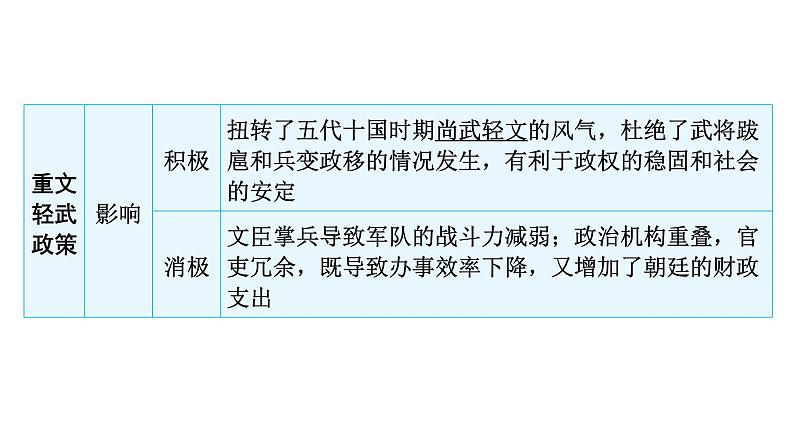 中考历史复习教材基础第六单元辽宋夏金元时期：民族关系发展和社会变化课件第6页