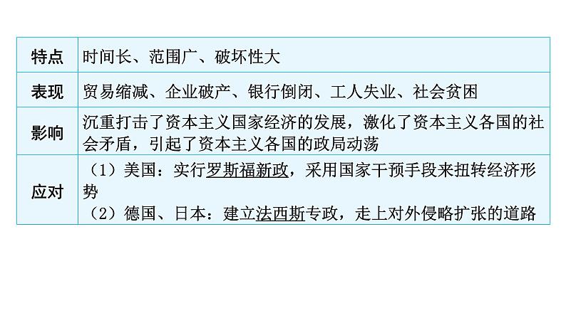 中考历史复习世界现代史第二单元经济大危机和第二次世界大战课件05