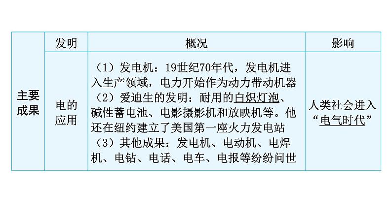 中考历史复习世界近代史第四单元第二次工业革命和近代科学文化课件第4页