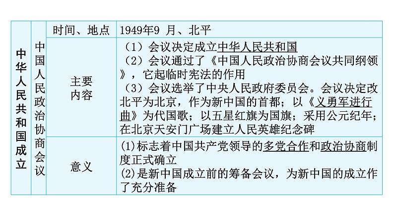 中考历史复习中国现代史第一单元中华人民共和国的成立和社会主义道路的探索课件第4页