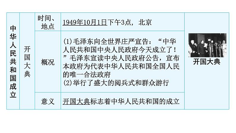 中考历史复习中国现代史第一单元中华人民共和国的成立和社会主义道路的探索课件第5页