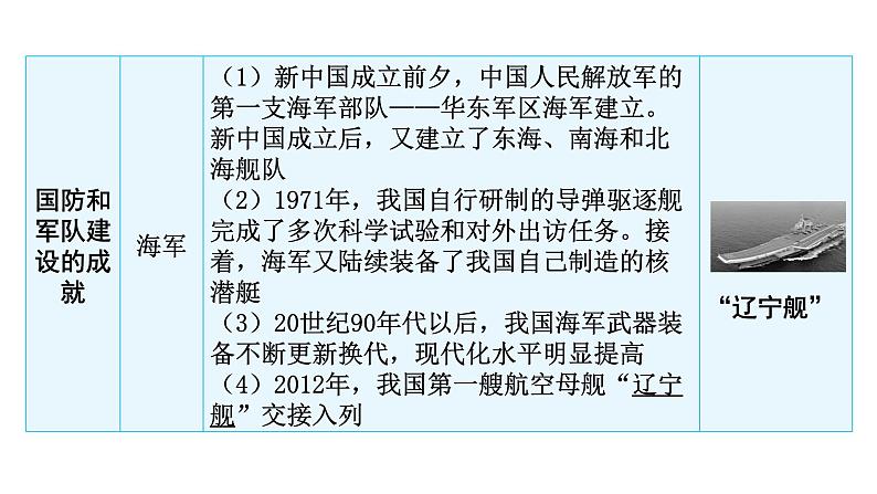 中考历史复习中国现代史第四单元国防建设与外交成就、科技文化与社会生活课件第4页