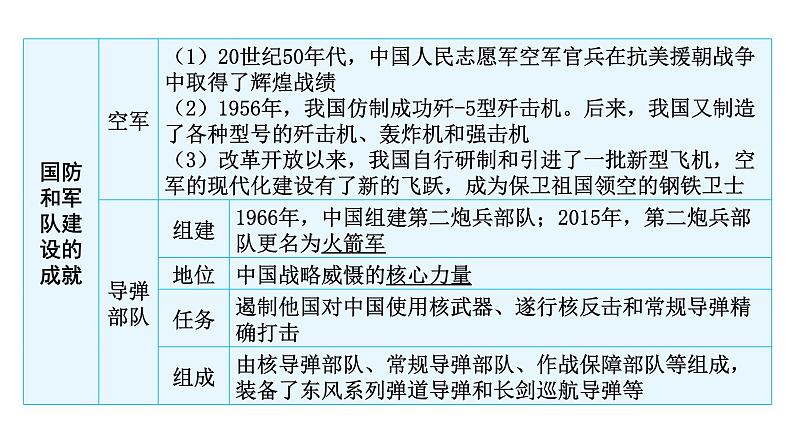 中考历史复习中国现代史第四单元国防建设与外交成就、科技文化与社会生活课件第5页