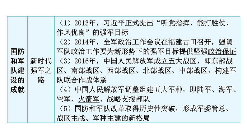 中考历史复习中国现代史第四单元国防建设与外交成就、科技文化与社会生活课件第6页