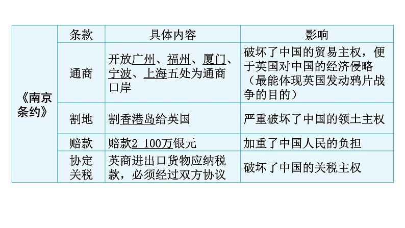 中考历史复习中国近代史第一单元晚清时期的内忧外患与救亡图存课件06