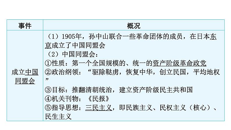 中考历史复习中国近代史第二单元辛亥革命与中华民国的建立课件05