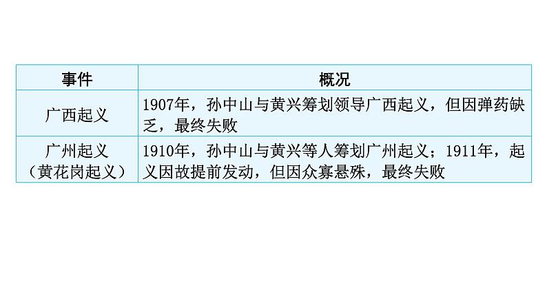 中考历史复习中国近代史第二单元辛亥革命与中华民国的建立课件06