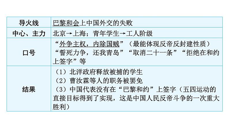 中考历史复习中国近代史第三单元中国共产党成立与新民主主义革命的兴起课件04