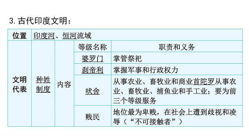 中考历史复习世界古代史上古人类文明、中古亚欧文明、文明的碰撞与融合课件07