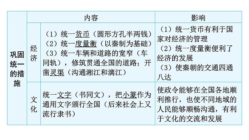 中考历史复习教材基础第三单元秦汉时期：统一多民族国家的建立和巩固课件06